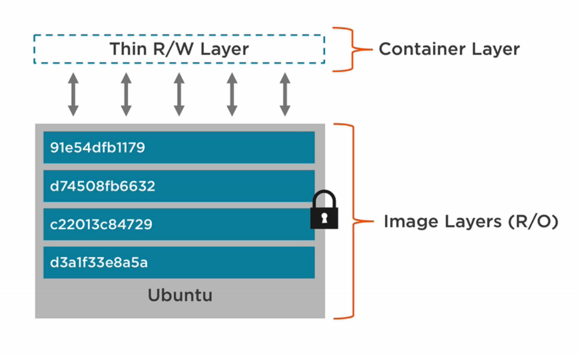 Docker Image分层示例及Container层