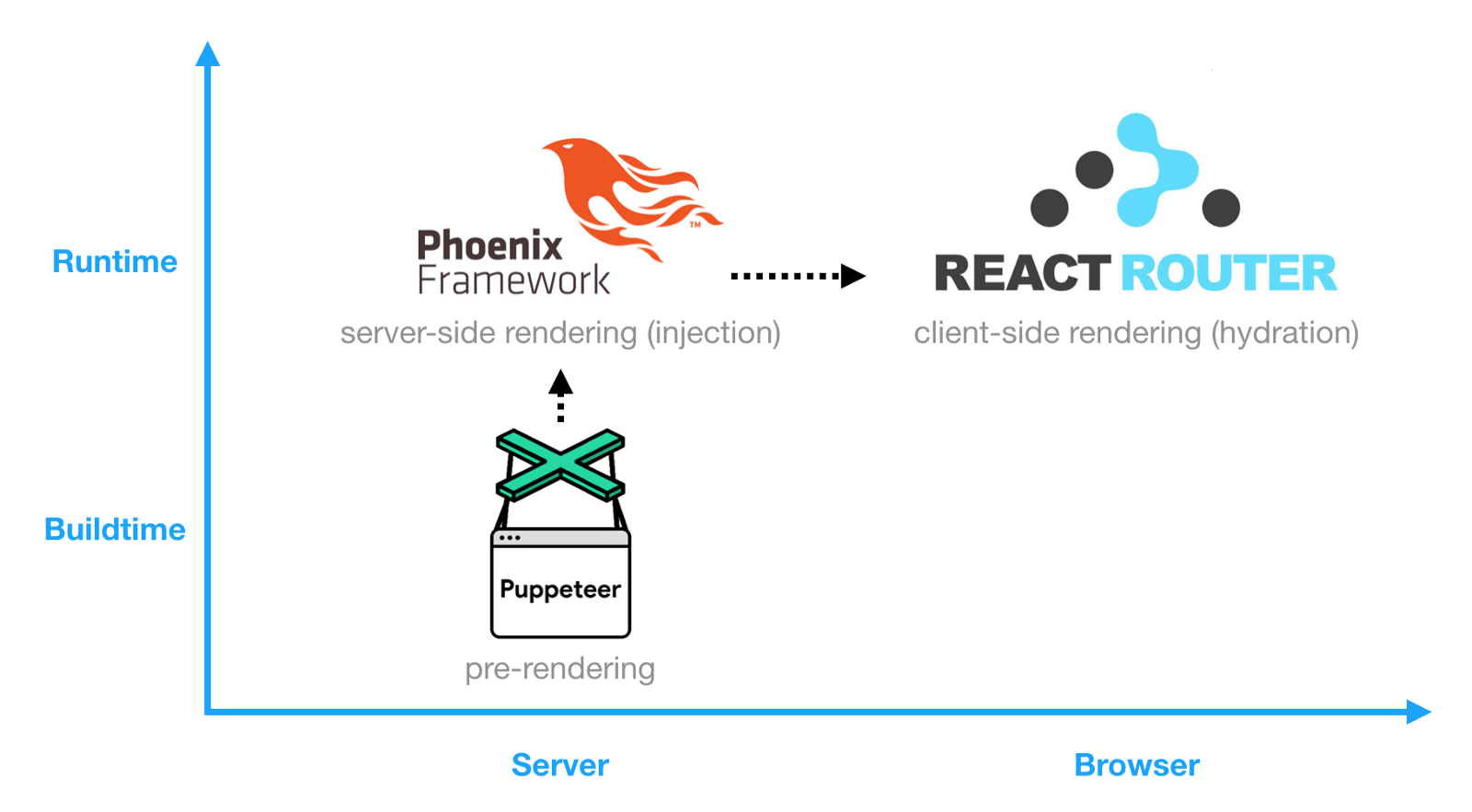 Puppeteer for pre-rendering and Phoenix for server-side rendering