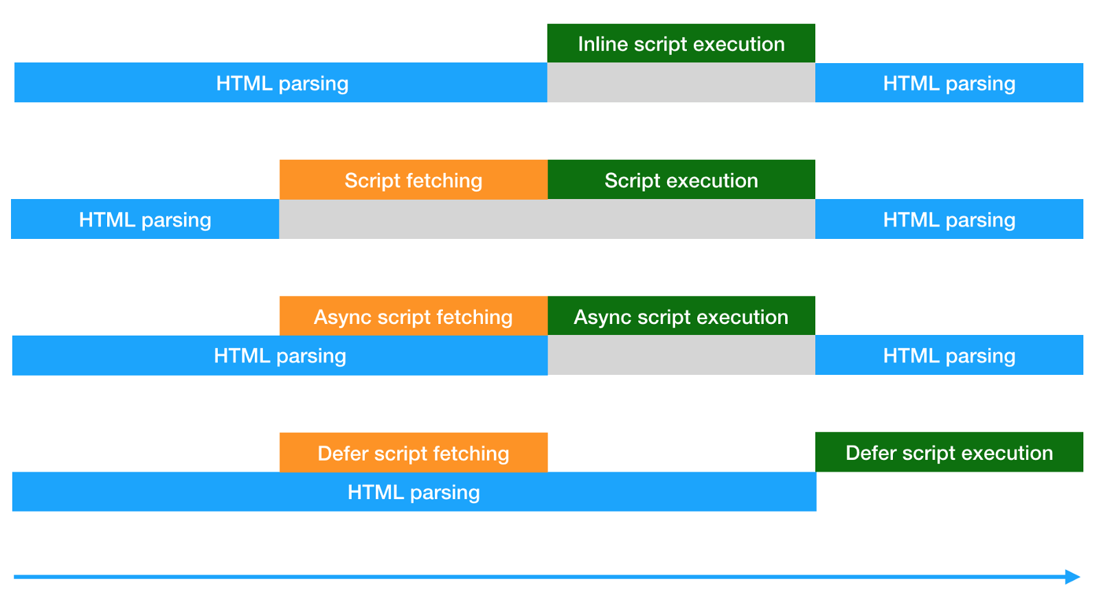 Different ways of script fetching and execution