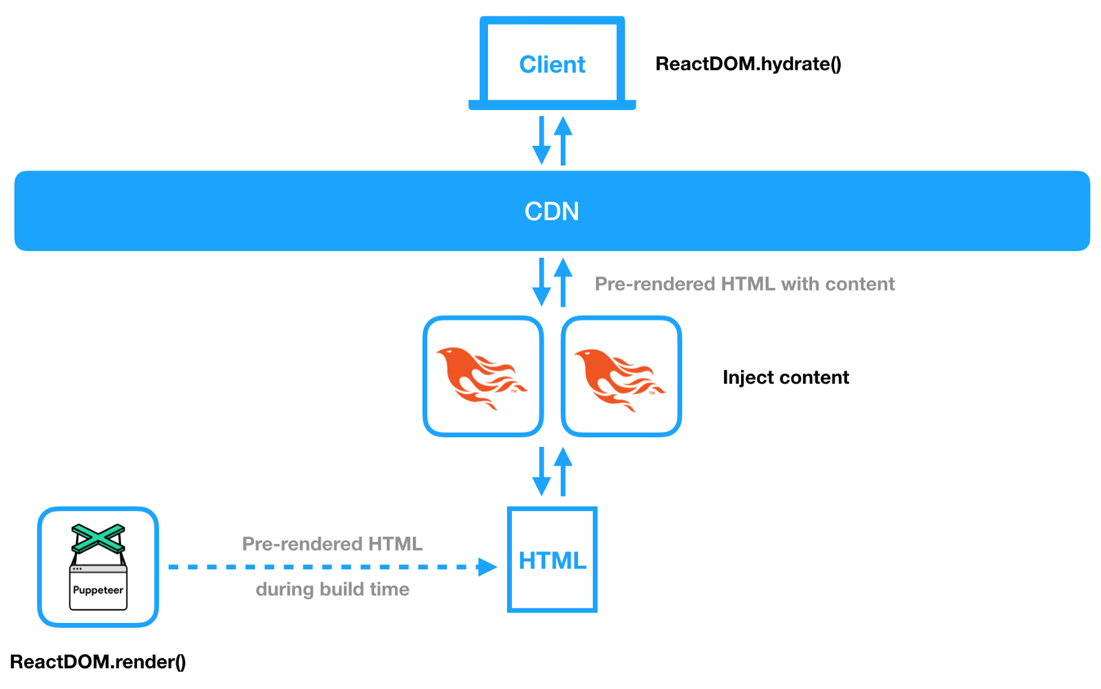 The architecture of pre-rendering with Puppeteer, server-side rendering with Phoenix, and hydration on the client-side with React