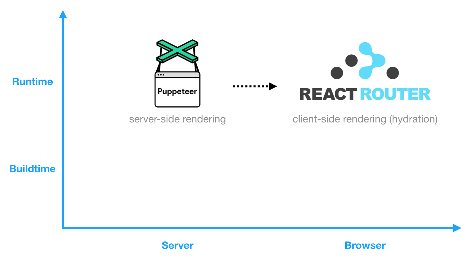 Puppeteer for runtime pre-rendering a React application