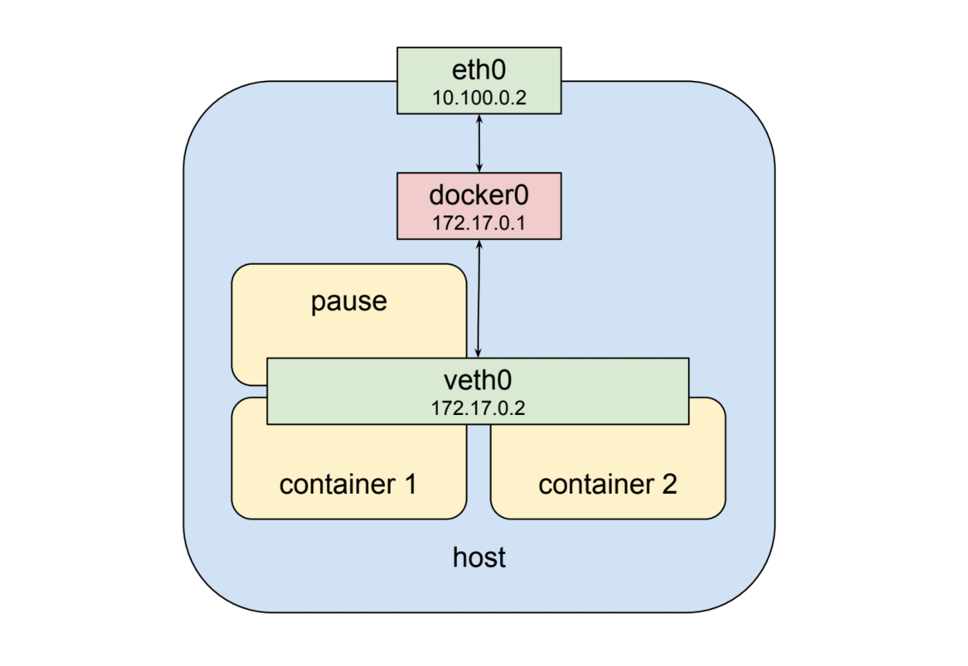 docker-container-pod