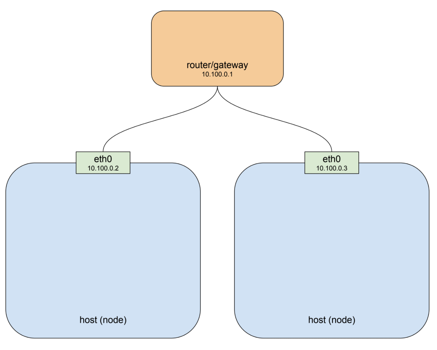 node-network