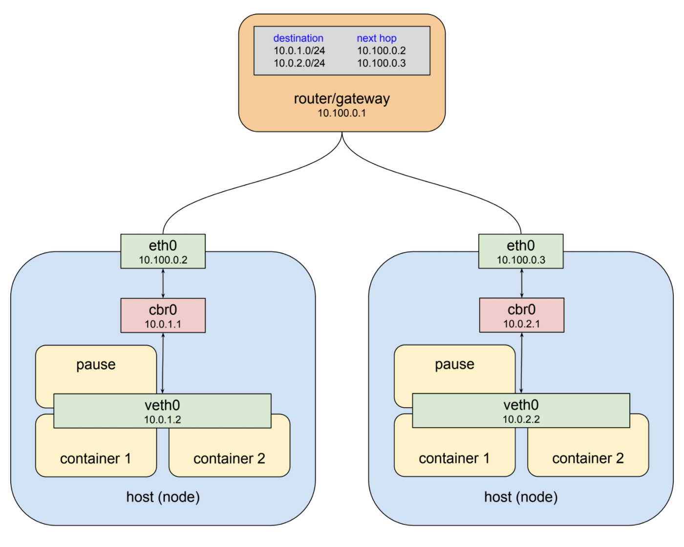 pod-network